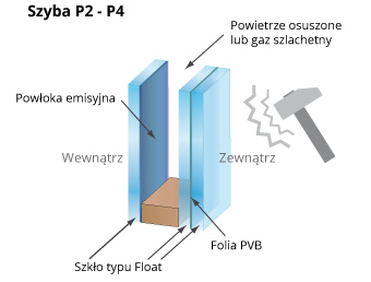 szyba p2 p4